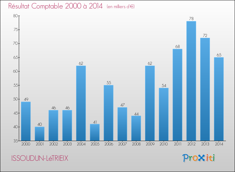 Evolution du résultat comptable pour la commune de ISSOUDUN-LéTRIEIX de 2000 à 2014 Evolution du résultat comptable pour ISSOUDUN-LéTRIEIX de 2000 à 2014