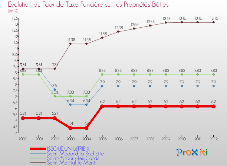 Evolution du taux de la taxe foncière sur le bati pour ISSOUDUN-LéTRIEIX et les communes proches de 2000 à 2012 Comparaison des taux de taxe foncière sur le bati pour ISSOUDUN-LéTRIEIX et les communes voisines de 2000 à 2012