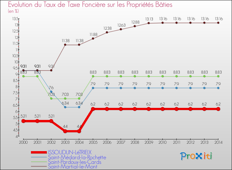 Evolution du taux de la taxe foncière sur le bati pour ISSOUDUN-LéTRIEIX et les communes proches de 2000 à 2014 Comparaison des taux de taxe foncière sur le bati pour ISSOUDUN-LéTRIEIX et les communes voisines de 2000 à 2014