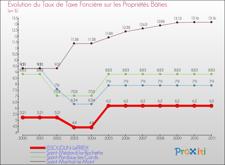 Evolution du taux de la taxe foncière sur le bati pour ISSOUDUN-LéTRIEIX et les communes proches Comparaison des taux de taxe foncière sur le bati pour ISSOUDUN-LéTRIEIX et les communes voisines
