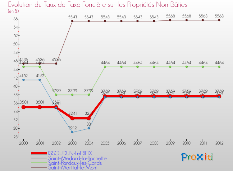 Evolution du taux de la taxe foncière sur les immeubles et terrains non batis pour ISSOUDUN-LéTRIEIX et les communes proches de 2000 à 2012 Comparaison des taux de la taxe foncière sur les immeubles et terrains non batis pour ISSOUDUN-LéTRIEIX et les communes voisines de 2000 à 2012
