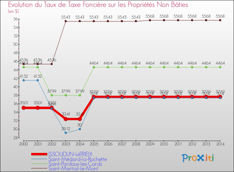 Evolution du taux de la taxe foncière sur les immeubles et terrains non batis pour ISSOUDUN-LéTRIEIX et les communes proches de 2000 à 2014 Comparaison des taux de la taxe foncière sur les immeubles et terrains non batis pour ISSOUDUN-LéTRIEIX et les communes voisines de 2000 à 2014
