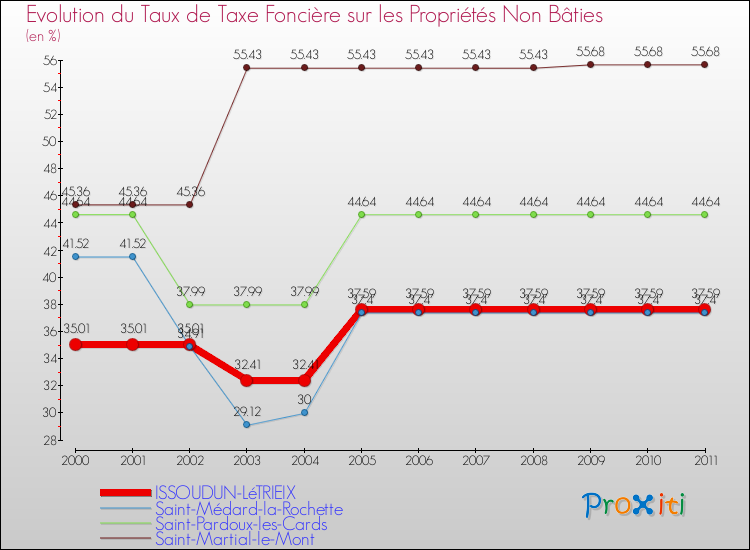 Evolution du taux de la taxe foncière sur les immeubles et terrains non batis pour ISSOUDUN-LéTRIEIX et les communes proches Comparaison des taux de la taxe foncière sur les immeubles et terrains non batis pour ISSOUDUN-LéTRIEIX et les communes voisines