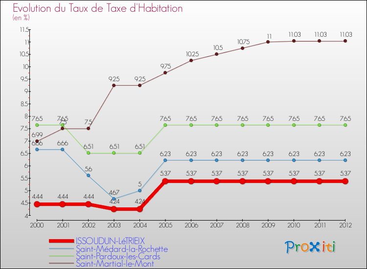 Evolution du taux de la taxe d'habitation pour ISSOUDUN-LéTRIEIX et les communes proches Comparaison des taux de la taxe d'habitation pour ISSOUDUN-LéTRIEIX et les communes voisines