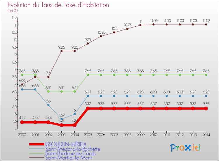 Evolution du taux de la taxe d'habitation pour ISSOUDUN-LéTRIEIX et les communes proches de 2000 à 2014 Comparaison des taux de la taxe d'habitation pour ISSOUDUN-LéTRIEIX et les communes voisines de 2000 à 2014