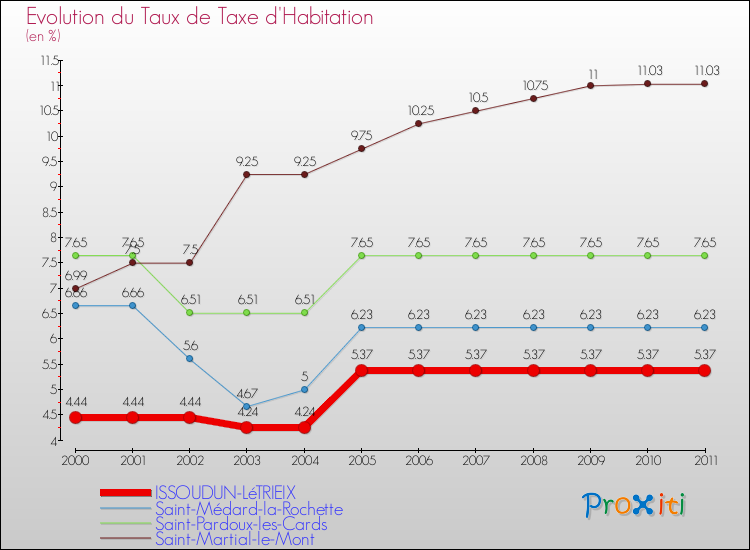 Evolution du taux de la taxe d'habitation pour ISSOUDUN-LéTRIEIX et les communes proches Comparaison des taux de la taxe d'habitation pour ISSOUDUN-LéTRIEIX et les communes voisines