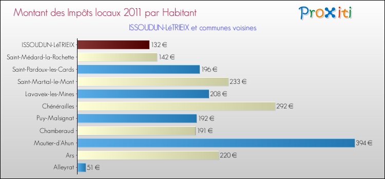 Montant des impôts locaux par Habitant pour ISSOUDUN-LéTRIEIX et les communes proches Comparaison des impôts locaux par habitant pour ISSOUDUN-LéTRIEIX et les communes voisines