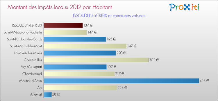 Montant des impôts locaux par Habitant pour ISSOUDUN-LéTRIEIX et les communes proches Comparaison des impôts locaux par habitant pour ISSOUDUN-LéTRIEIX et les communes voisines