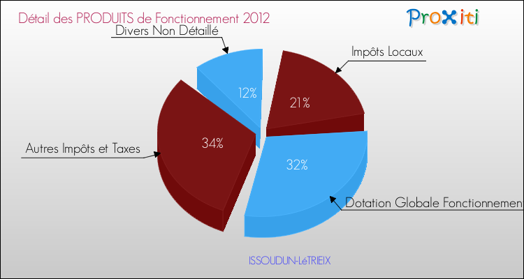 Décomposition du Budget de Fonctionnement 2012 de la commune de ISSOUDUN-LéTRIEIX Budget de Fonctionnement 2012 pour la commune de ISSOUDUN-LéTRIEIX