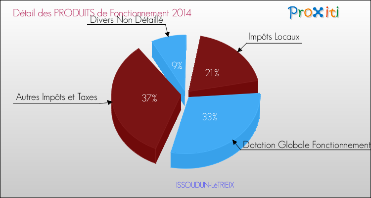 Décomposition du Budget de Fonctionnement 2014 de la commune de ISSOUDUN-LéTRIEIX Budget de Fonctionnement 2014 pour la commune de ISSOUDUN-LéTRIEIX