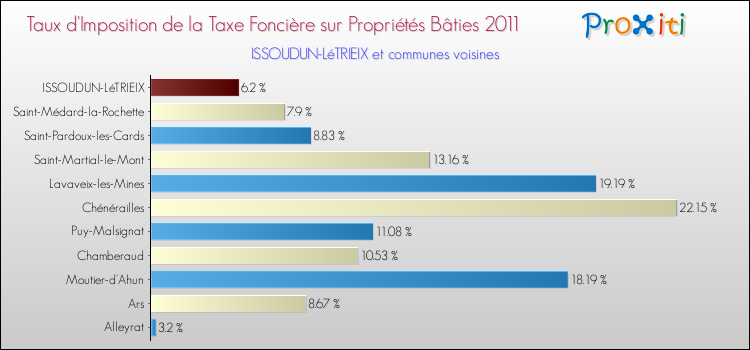 Taux d'imposition de la taxe foncière sur le bati 2011 pour ISSOUDUN-LéTRIEIX et les communes proches Comparaison des taux d'imposition de la taxe foncière sur le bati 2011 pour ISSOUDUN-LéTRIEIX et les communes voisines