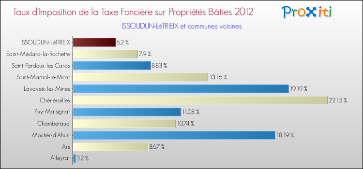 Taux d'imposition de la taxe foncière sur le bati 2012 pour ISSOUDUN-LéTRIEIX et les communes proches Comparaison des taux d'imposition de la taxe foncière sur le bati 2012 pour ISSOUDUN-LéTRIEIX et les communes voisines