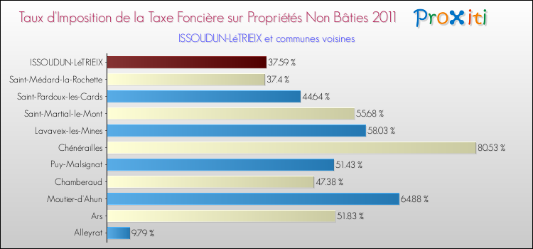 Taux d'imposition de la taxe foncière sur les immeubles et terrains non batis 2011 pour ISSOUDUN-LéTRIEIX et les communes proches Comparaison des taux d'imposition de la taxe foncière sur les immeubles et terrains non batis 2011 pour ISSOUDUN-LéTRIEIX et les communes voisines