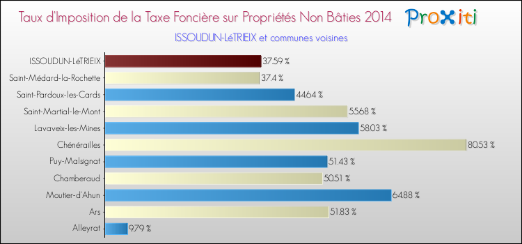 Taux d'imposition de la taxe foncière sur les immeubles et terrains non batis 2014 pour ISSOUDUN-LéTRIEIX et les communes proches Comparaison des taux d'imposition de la taxe foncière sur les immeubles et terrains non batis 2014 pour ISSOUDUN-LéTRIEIX et les communes voisines