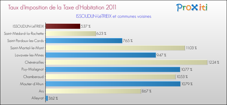 Taux d'imposition de la taxe d'habitation 2011 pour ISSOUDUN-LéTRIEIX et les communes proches Comparaison des taux d'imposition de la taxe d'habitation 2011 pour ISSOUDUN-LéTRIEIX et les communes voisines