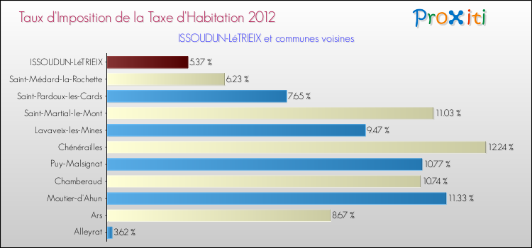 Taux d'imposition de la taxe d'habitation 2012 pour ISSOUDUN-LéTRIEIX et les communes proches Comparaison des taux d'imposition de la taxe d'habitation 2012 pour ISSOUDUN-LéTRIEIX et les communes voisines