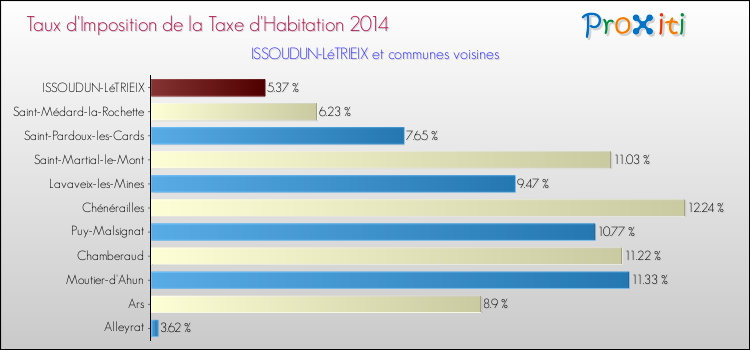 Taux d'imposition de la taxe d'habitation 2014 pour ISSOUDUN-LéTRIEIX et les communes proches Comparaison des taux d'imposition de la taxe d'habitation 2014 pour ISSOUDUN-LéTRIEIX et les communes voisines