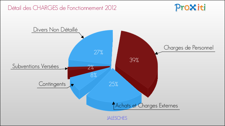 Décomposition des Charges de Fonctionnement 2012 de la commune de JALESCHES Charges de Fonctionnement 2012 pour la commune de JALESCHES