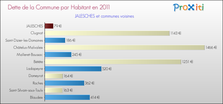 Dette par habitant de la commune en 2011 pour JALESCHES et les communes proches Comparaison de la dette par habitant de la commune en 2011 pour JALESCHES et les communes voisines