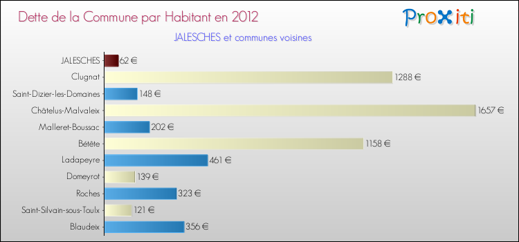 Dette par habitant de la commune en 2012 pour JALESCHES et les communes proches Comparaison de la dette par habitant de la commune en 2012 pour JALESCHES et les communes voisines