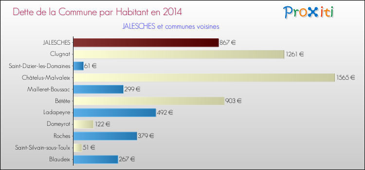 Dette par habitant de la commune en 2014 pour JALESCHES et les communes proches Comparaison de la dette par habitant de la commune en 2014 pour JALESCHES et les communes voisines