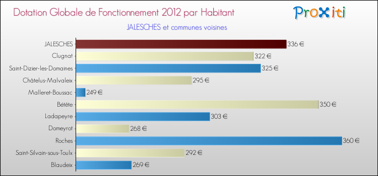 Montant des dotations globales de fonctionnement DGF par Habitant pour JALESCHES et les communes proches Comparaison des des dotations globales de fonctionnement DGF par habitant pour JALESCHES et les communes voisines