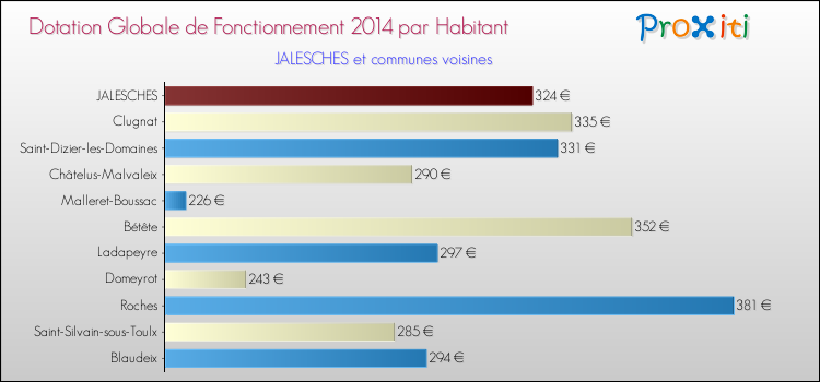 Montant des dotations globales de fonctionnement DGF par Habitant pour JALESCHES et les communes proches en 2014. Comparaison des des dotations globales de fonctionnement DGF par habitant pour JALESCHES et les communes voisines en 2014.