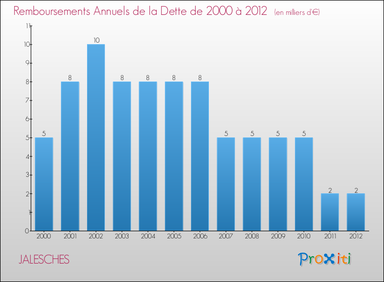 Evolution de l'annuité de la dette pour la commune de JALESCHES de 2000 à 2012 Annuités de la dette pour JALESCHES de 2000 à 2012