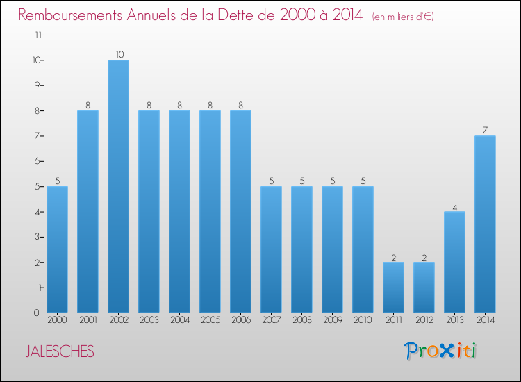 Evolution de l'annuité de la dette pour la commune de JALESCHES de 2000 à 2014 Annuités de la dette pour JALESCHES de 2000 à 2014