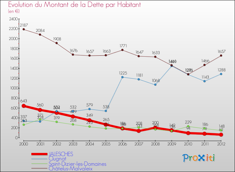 Evolution de la dette par habitant pour la commune de JALESCHES et les communes proches de 2000 à 2012 Comparaison de la dette par habitant pour JALESCHES et les communes voisines de 2000 à 2012