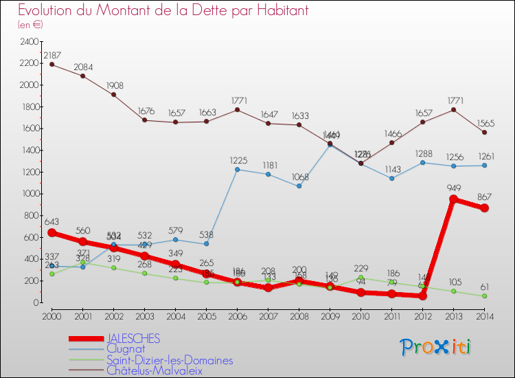 Evolution de la dette par habitant pour la commune de JALESCHES et les communes proches de 2000 à 2014 Comparaison de la dette par habitant pour JALESCHES et les communes voisines de 2000 à 2014
