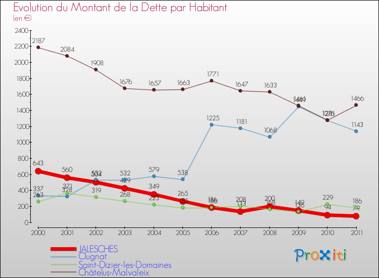 Evolution de la dette par habitant pour la commune de JALESCHES et les communes proches Comparaison de la dette par habitant pour JALESCHES et les communes voisines