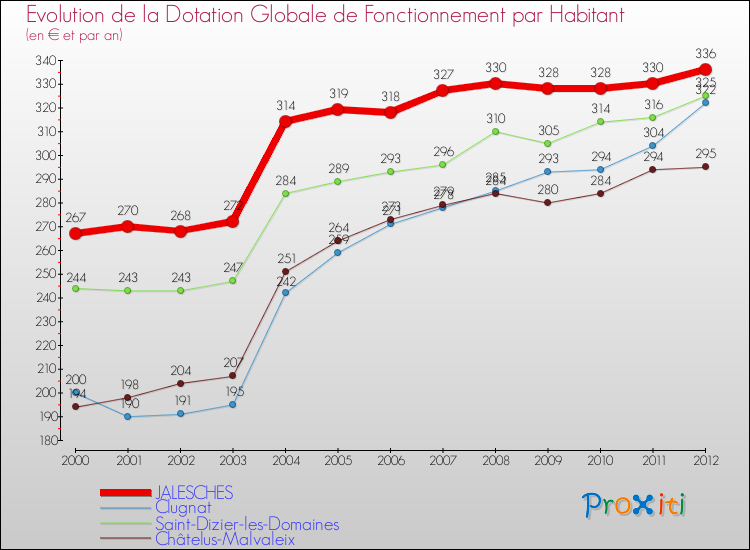 Evolution et montant de la dotation globale de fonctionnement par Habitant pour JALESCHES et les communes proches Comparaison des dotations globales de fonctionnement par habitant pour JALESCHES et les communes voisines