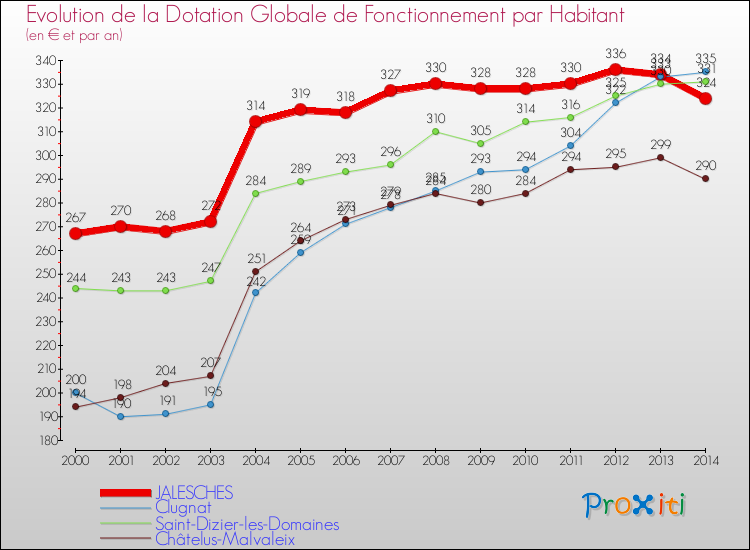 Evolution et montant de la dotation globale de fonctionnement par Habitant pour JALESCHES et les communes proches de 2000 à 2014. Comparaison des dotations globales de fonctionnement par habitant pour JALESCHES et les communes voisines de 2000 à 2014.