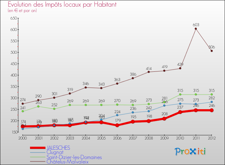 Evolution et montant des impôts locaux par Habitant pour JALESCHES et les communes proches Comparaison des impôts locaux par habitant pour JALESCHES et les communes voisines