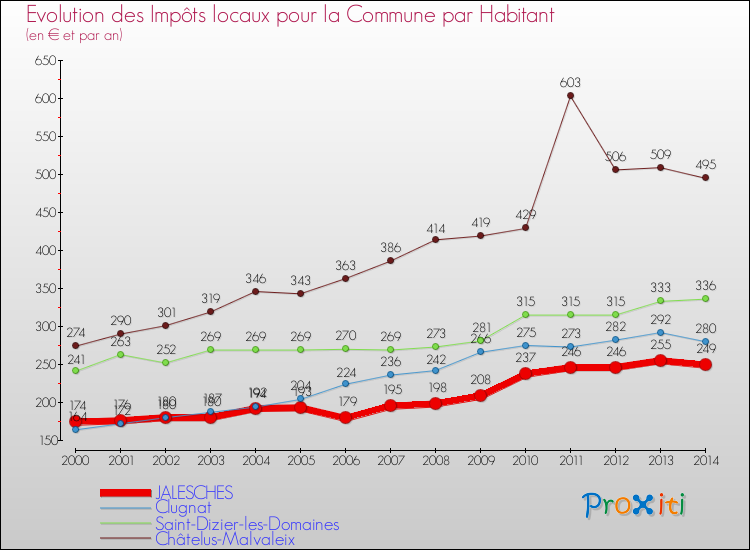 Evolution et montant des impôts locaux par Habitant pour JALESCHES et les communes proches de 2000 à 2014 Comparaison des impôts locaux par habitant pour JALESCHES et les communes voisines de 2000 à 2014