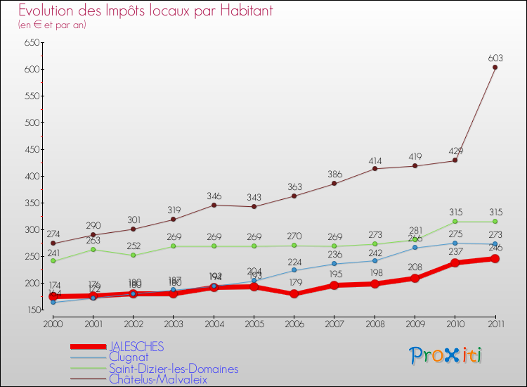 Evolution et montant des impôts locaux par Habitant pour JALESCHES et les communes proches Comparaison des impôts locaux par habitant pour JALESCHES et les communes voisines
