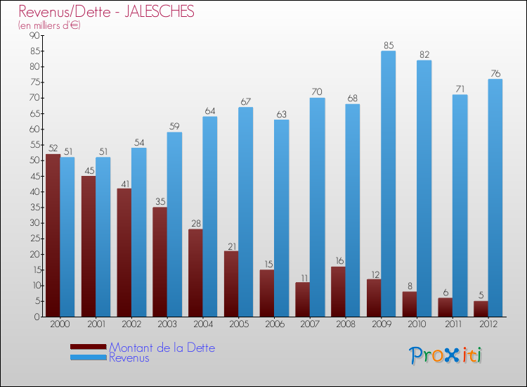 Evolution comparée de la dette et des revenus pour la commune de JALESCHES de 2000 à 2012 Comparaison de la dette et des revenus pour JALESCHES de 2000 à 2012