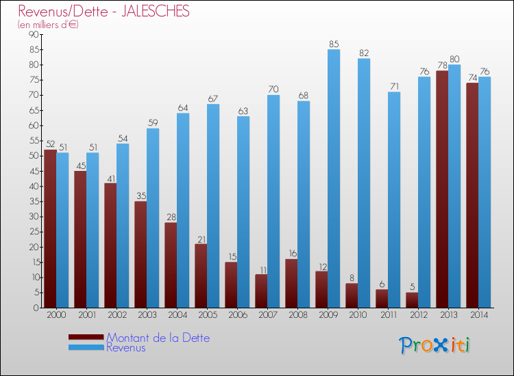 Evolution comparée de la dette et des revenus pour la commune de JALESCHES de 2000 à 2014 Comparaison de la dette et des revenus pour JALESCHES de 2000 à 2014