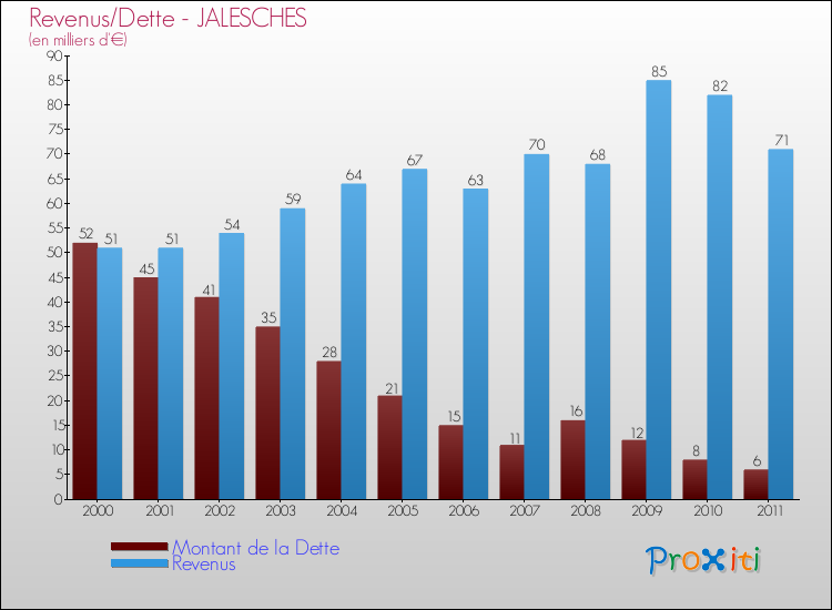 Evolution comparée de la dette et des revenus pour la commune de JALESCHES de 2000 à 2011 Comparaison de la dette et des revenus pour JALESCHES de 2000 à 2011