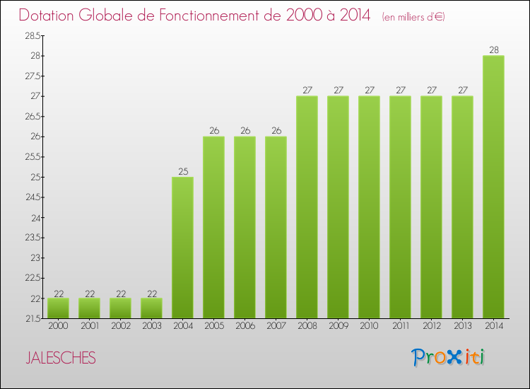 Evolution du montant de la Dotation Globale de Fonctionnement pour la commune de JALESCHES de 2000 à 2014 Evolution du montant de la Dotation Globale de Fonctionnement pour JALESCHES de 2000 à 2014