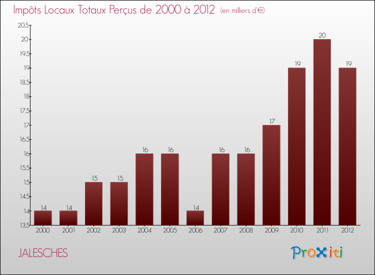 Evolution des Impôts Locaux pour la commune de JALESCHES de 2000 à 2012 Evolution des Impôts Locaux pour JALESCHES de 2000 à 2012