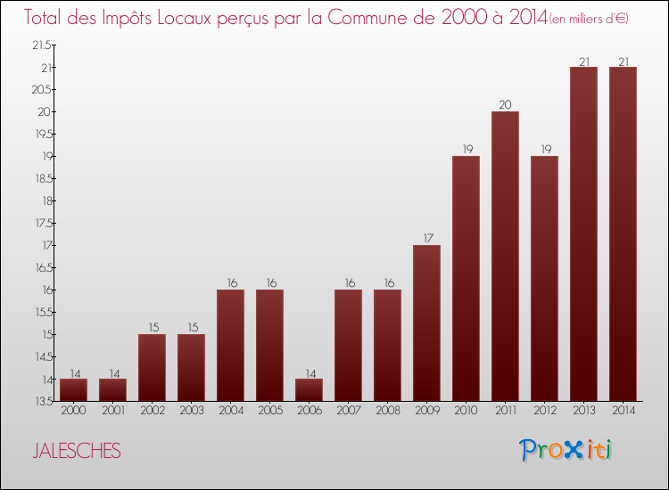 Evolution des Impôts Locaux pour la commune de JALESCHES de 2000 à 2014 Evolution des Impôts Locaux pour JALESCHES de 2000 à 2014