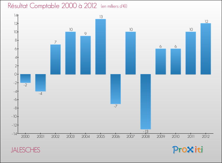 Evolution du résultat comptable pour la commune de JALESCHES de 2000 à 2012 Evolution du résultat comptable pour JALESCHES de 2000 à 2012