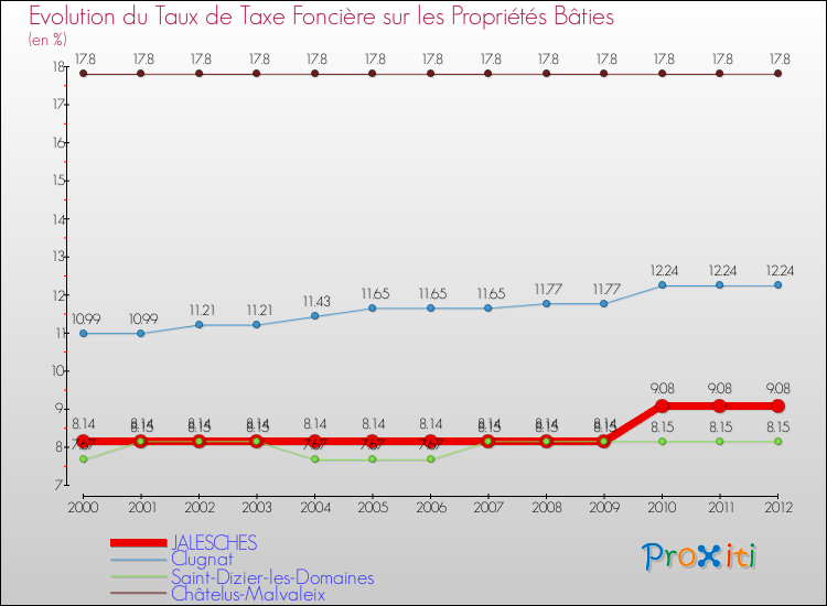 Evolution du taux de la taxe foncière sur le bati pour JALESCHES et les communes proches de 2000 à 2012 Comparaison des taux de taxe foncière sur le bati pour JALESCHES et les communes voisines de 2000 à 2012