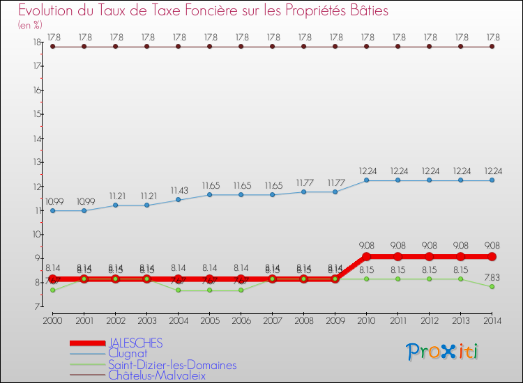 Evolution du taux de la taxe foncière sur le bati pour JALESCHES et les communes proches de 2000 à 2014 Comparaison des taux de taxe foncière sur le bati pour JALESCHES et les communes voisines de 2000 à 2014