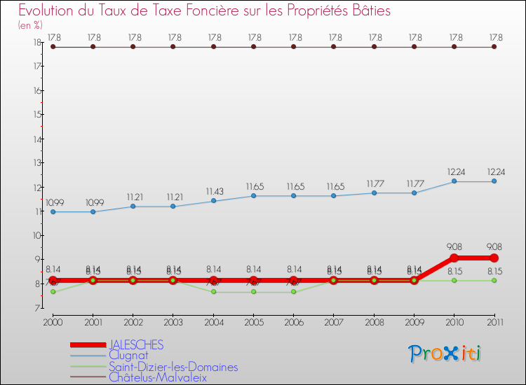 Evolution du taux de la taxe foncière sur le bati pour JALESCHES et les communes proches Comparaison des taux de taxe foncière sur le bati pour JALESCHES et les communes voisines