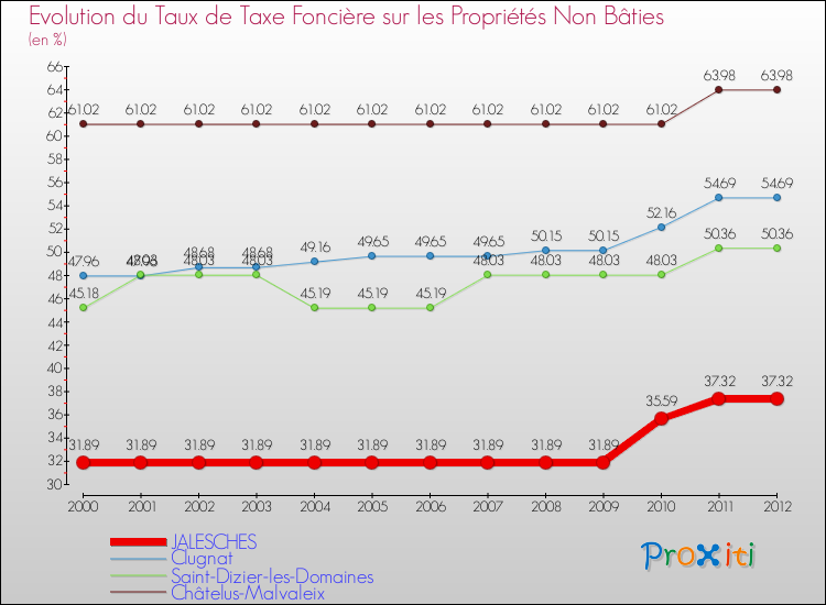 Evolution du taux de la taxe foncière sur les immeubles et terrains non batis pour JALESCHES et les communes proches de 2000 à 2012 Comparaison des taux de la taxe foncière sur les immeubles et terrains non batis pour JALESCHES et les communes voisines de 2000 à 2012