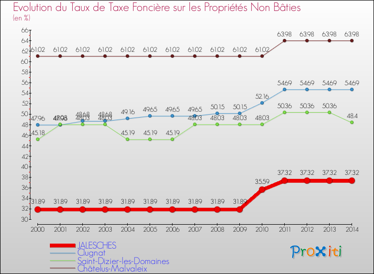 Evolution du taux de la taxe foncière sur les immeubles et terrains non batis pour JALESCHES et les communes proches de 2000 à 2014 Comparaison des taux de la taxe foncière sur les immeubles et terrains non batis pour JALESCHES et les communes voisines de 2000 à 2014
