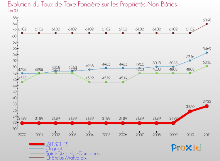 Evolution du taux de la taxe foncière sur les immeubles et terrains non batis pour JALESCHES et les communes proches Comparaison des taux de la taxe foncière sur les immeubles et terrains non batis pour JALESCHES et les communes voisines